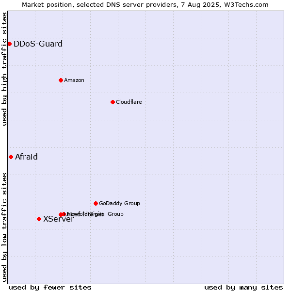 Market position of XServer vs. Afraid vs. DDoS-Guard