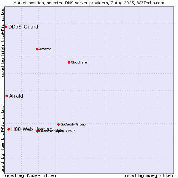 Market position of H88 Web Hosting vs. Afraid vs. DDoS-Guard