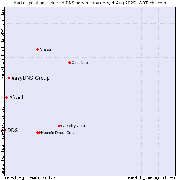 Market position of easyDNS Group vs. Afraid vs. DDS