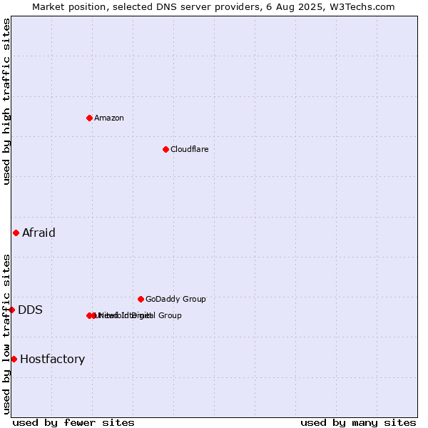Market position of Afraid vs. Hostfactory vs. DDS
