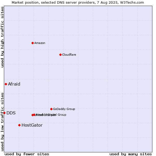 Market position of HostGator vs. Afraid vs. DDS