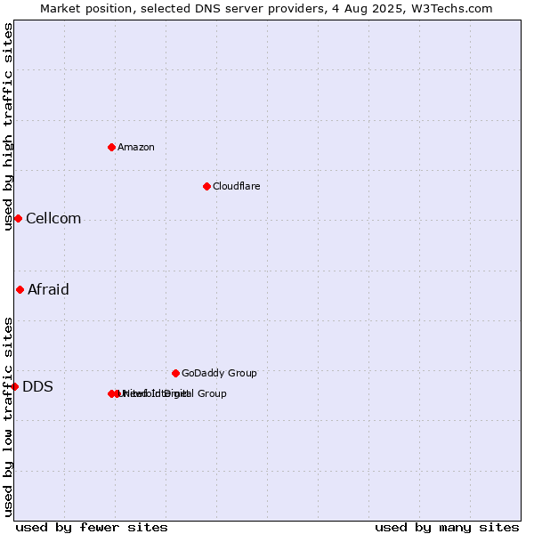 Market position of Afraid vs. Cellcom vs. DDS