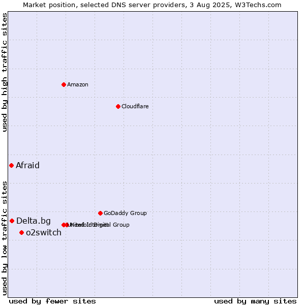 Market position of o2switch vs. Delta.bg vs. Afraid
