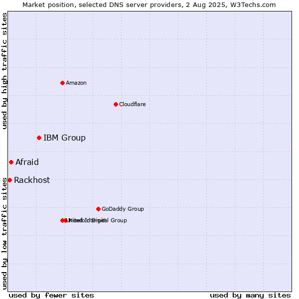 Market position of IBM Group vs. Afraid vs. Rackhost