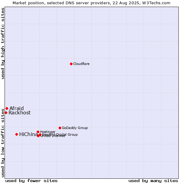 Market position of HiChina vs. Afraid vs. Rackhost