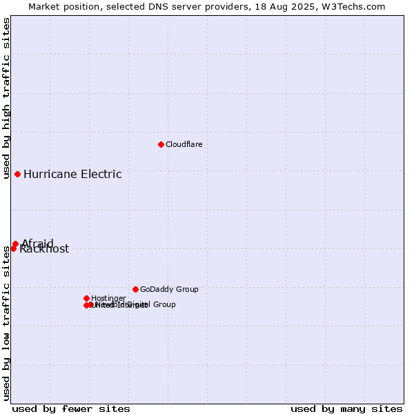 Market position of Hurricane Electric vs. Afraid vs. Rackhost