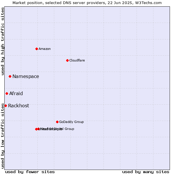 Market position of Namespace vs. Afraid vs. Rackhost