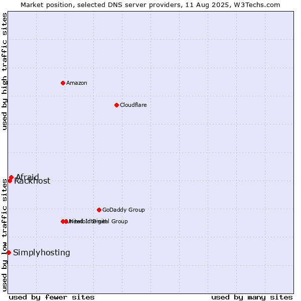Market position of Afraid vs. Rackhost vs. Simplyhosting