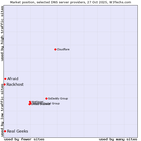 Market position of Afraid vs. Real Geeks vs. Rackhost