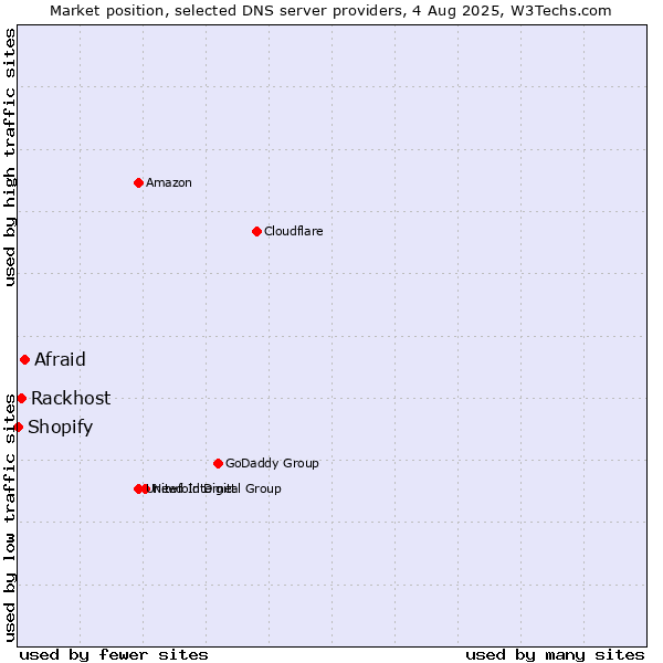 Market position of Afraid vs. Rackhost vs. Shopify