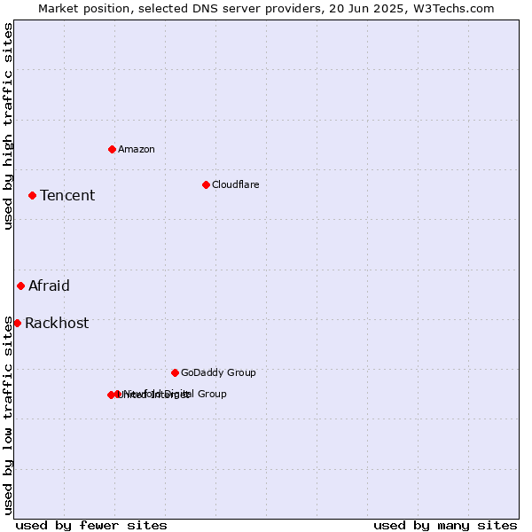 Market position of Tencent vs. Afraid vs. Rackhost