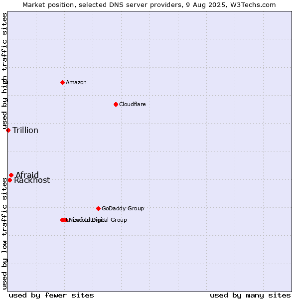 Market position of Afraid vs. Rackhost vs. Trillion