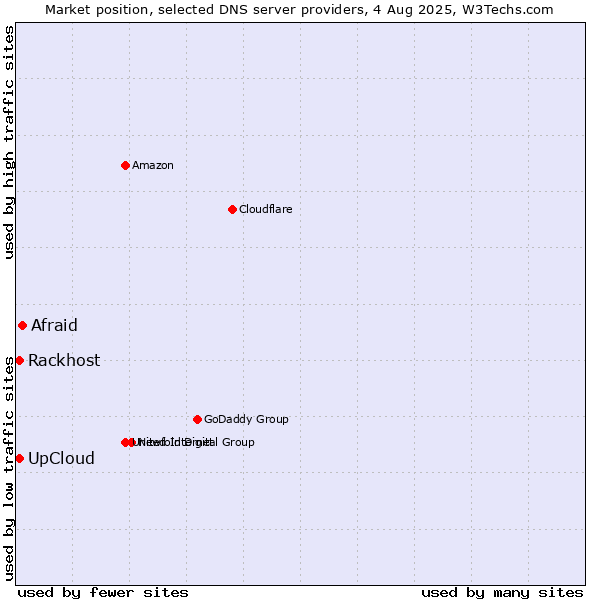 Market position of Afraid vs. UpCloud vs. Rackhost