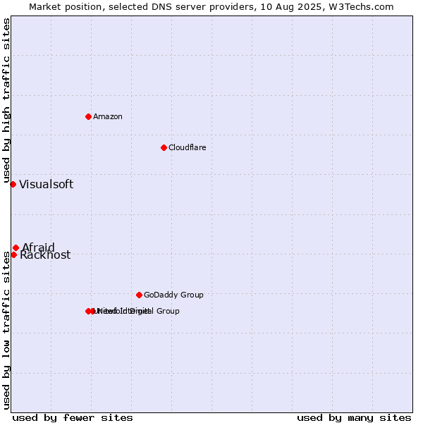 Market position of Afraid vs. Rackhost vs. Visualsoft
