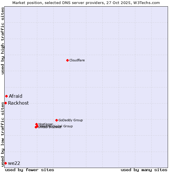 Market position of Afraid vs. Rackhost vs. we22