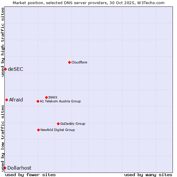 Market position of Afraid vs. deSEC vs. Dollarhost