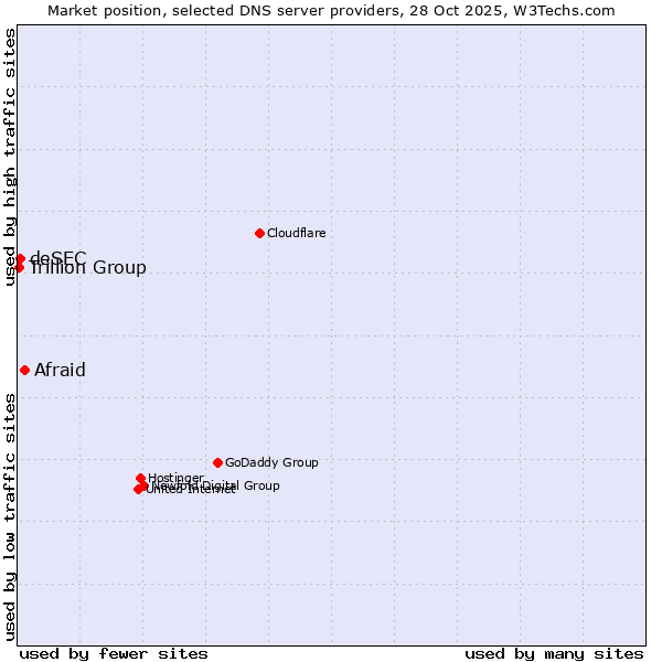 Market position of Afraid vs. deSEC vs. Trillion Group
