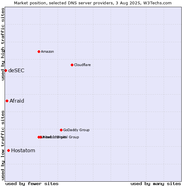 Market position of Hostatom vs. Afraid vs. deSEC