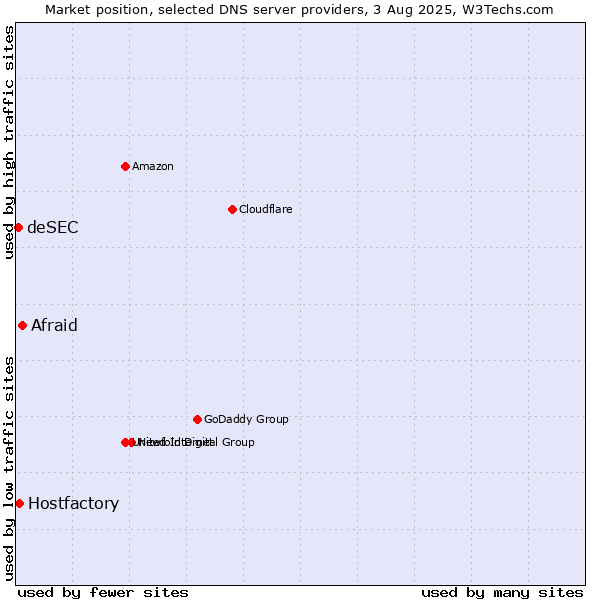 Market position of Afraid vs. Hostfactory vs. deSEC