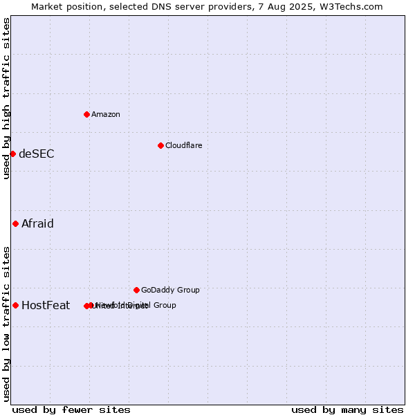 Market position of HostFeat vs. Afraid vs. deSEC