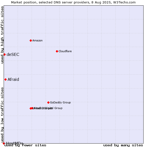 Market position of Afraid vs. deSEC vs. HostMDs