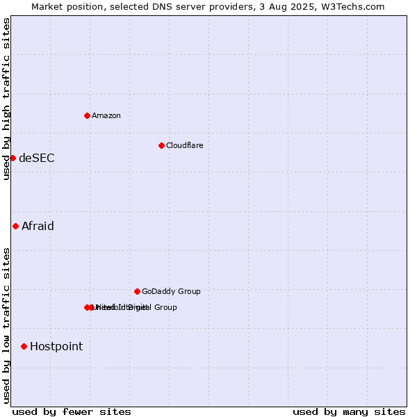 Market position of Hostpoint vs. Afraid vs. deSEC