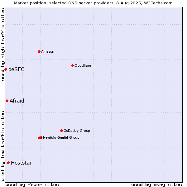 Market position of Hoststar vs. Afraid vs. deSEC