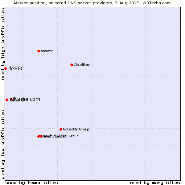 Market position of Name.com vs. Afraid vs. deSEC