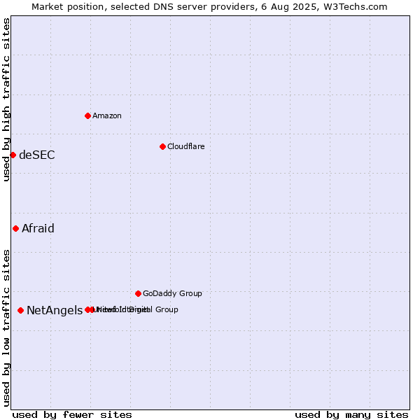 Market position of NetAngels vs. Afraid vs. deSEC