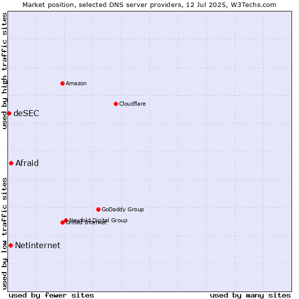 Market position of Afraid vs. Netinternet vs. deSEC