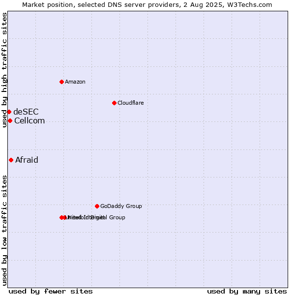 Market position of Afraid vs. Cellcom vs. deSEC