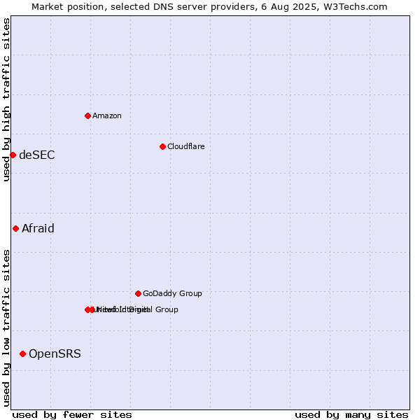 Market position of OpenSRS vs. Afraid vs. deSEC