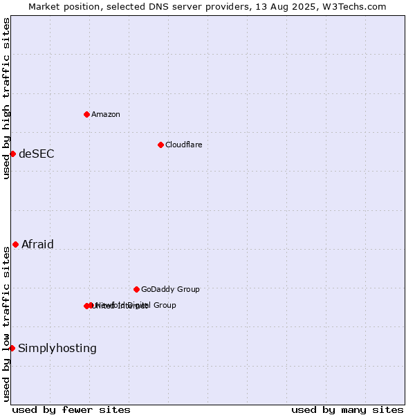 Market position of Afraid vs. deSEC vs. Simplyhosting