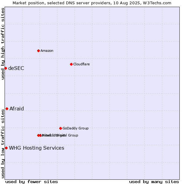 Market position of Afraid vs. WHG Hosting Services vs. deSEC
