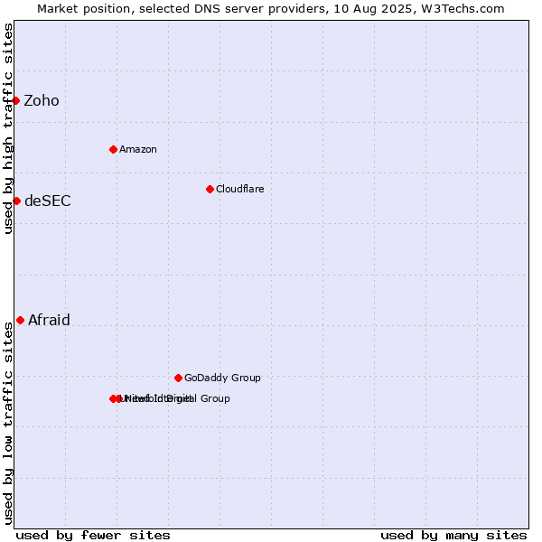 Market position of Afraid vs. deSEC vs. Zoho