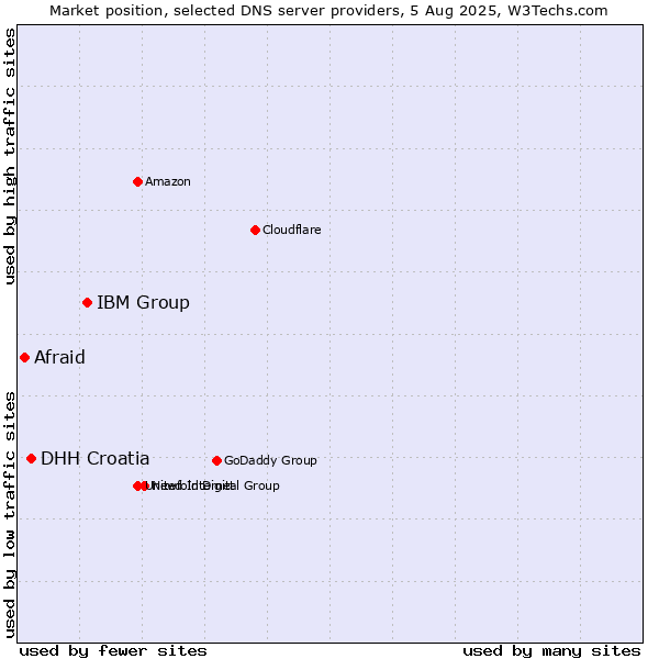 Market position of IBM Group vs. DHH Croatia vs. Afraid
