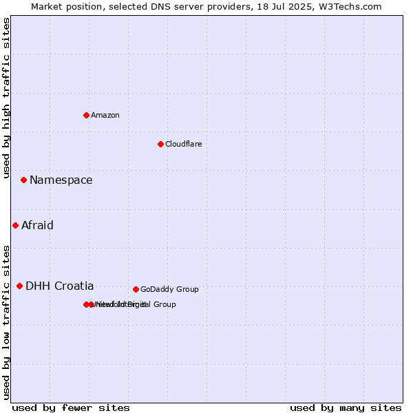 Market position of Namespace vs. DHH Croatia vs. Afraid