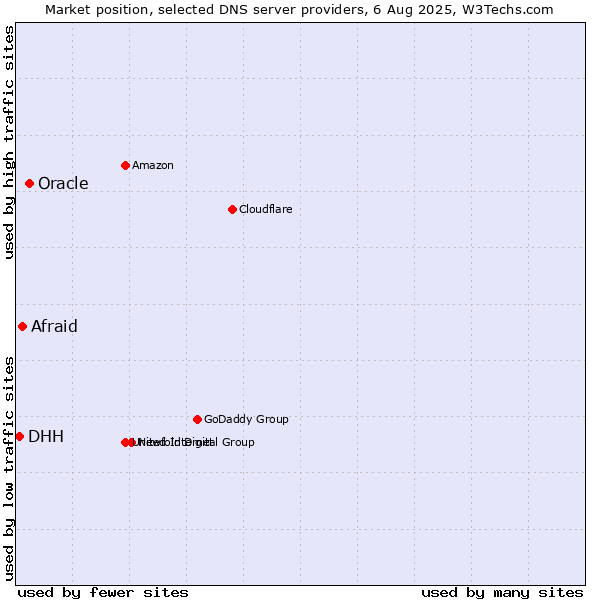Market position of Oracle vs. Afraid vs. DHH