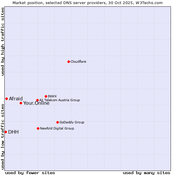 Market position of Your.Online vs. Afraid vs. DHH