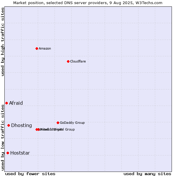Market position of Dhosting vs. Hoststar vs. Afraid