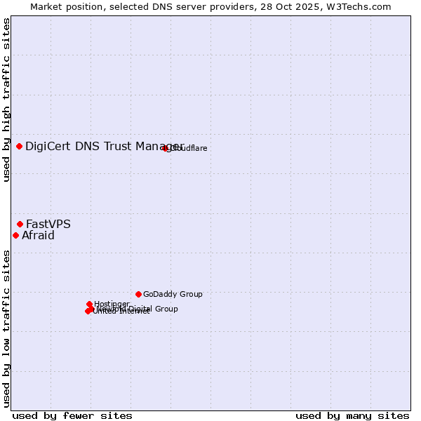 Market position of FastVPS vs. DigiCert DNS Trust Manager vs. Afraid