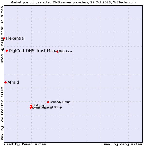 Market position of DigiCert DNS Trust Manager vs. Afraid vs. Flexential