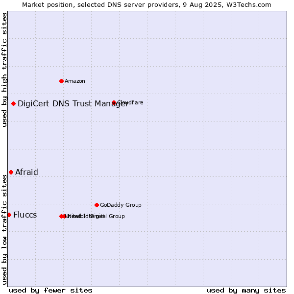 Market position of DigiCert DNS Trust Manager vs. Afraid vs. Fluccs