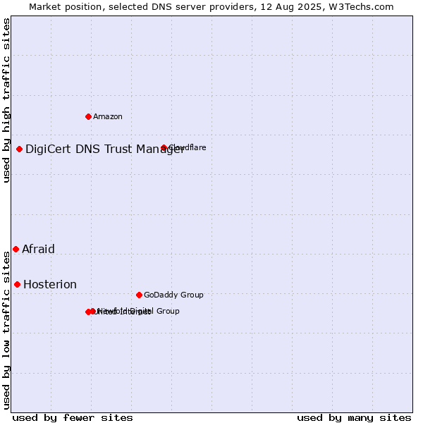 Market position of DigiCert DNS Trust Manager vs. Hosterion vs. Afraid