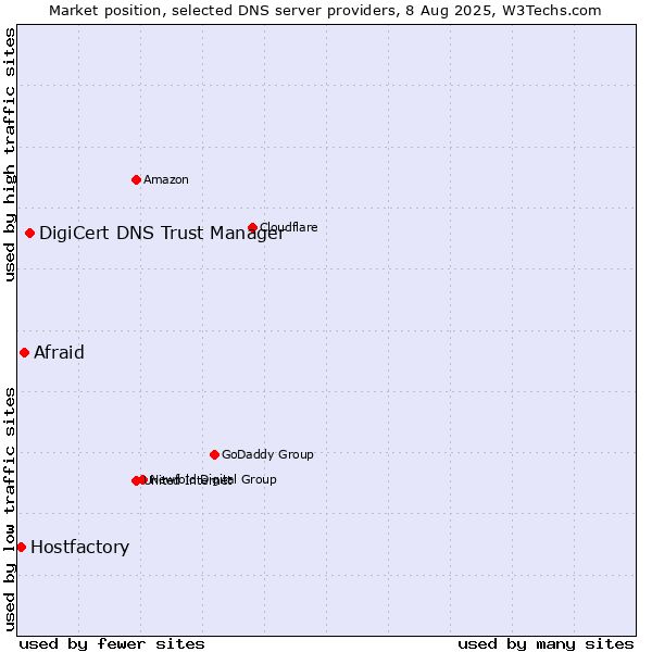 Market position of DigiCert DNS Trust Manager vs. Afraid vs. Hostfactory