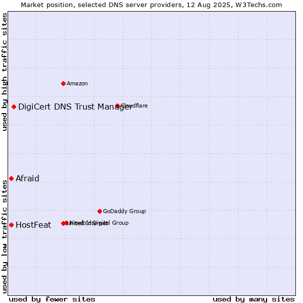 Market position of DigiCert DNS Trust Manager vs. Afraid vs. HostFeat