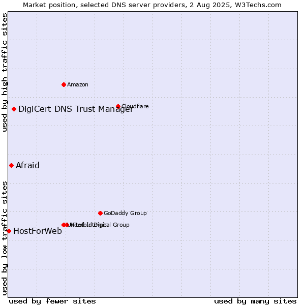 Market position of DigiCert DNS Trust Manager vs. Afraid vs. HostForWeb
