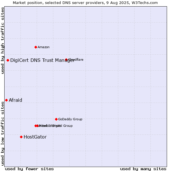Market position of HostGator vs. DigiCert DNS Trust Manager vs. Afraid