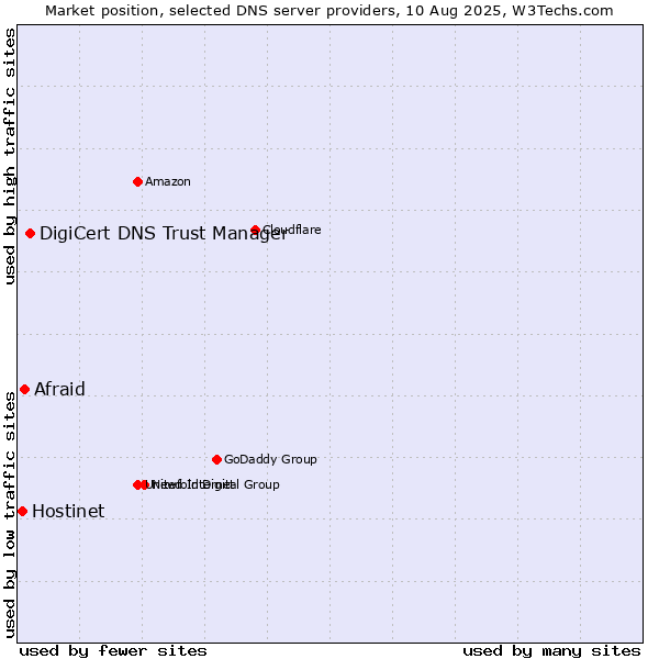 Market position of DigiCert DNS Trust Manager vs. Afraid vs. Hostinet