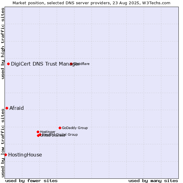 Market position of DigiCert DNS Trust Manager vs. Afraid vs. HostingHouse
